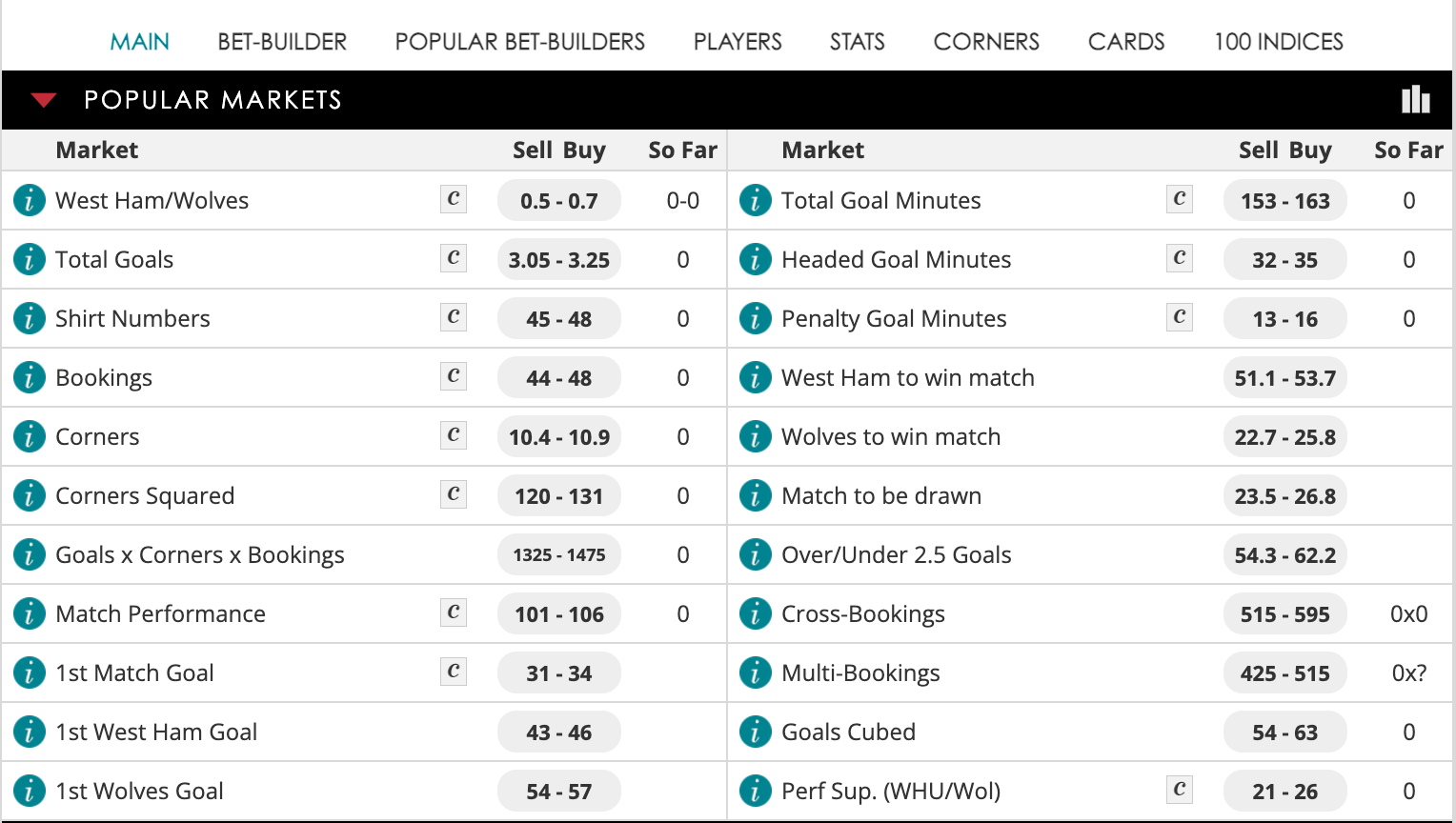 Spreadex's markets for football, including total goals, bookings and corners markets